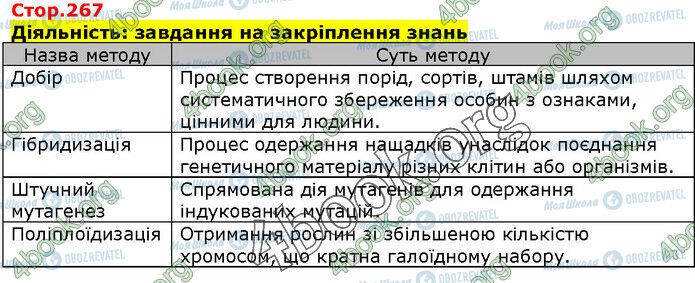 ГДЗ Біологія 9 клас сторінка Стр.267 (1)